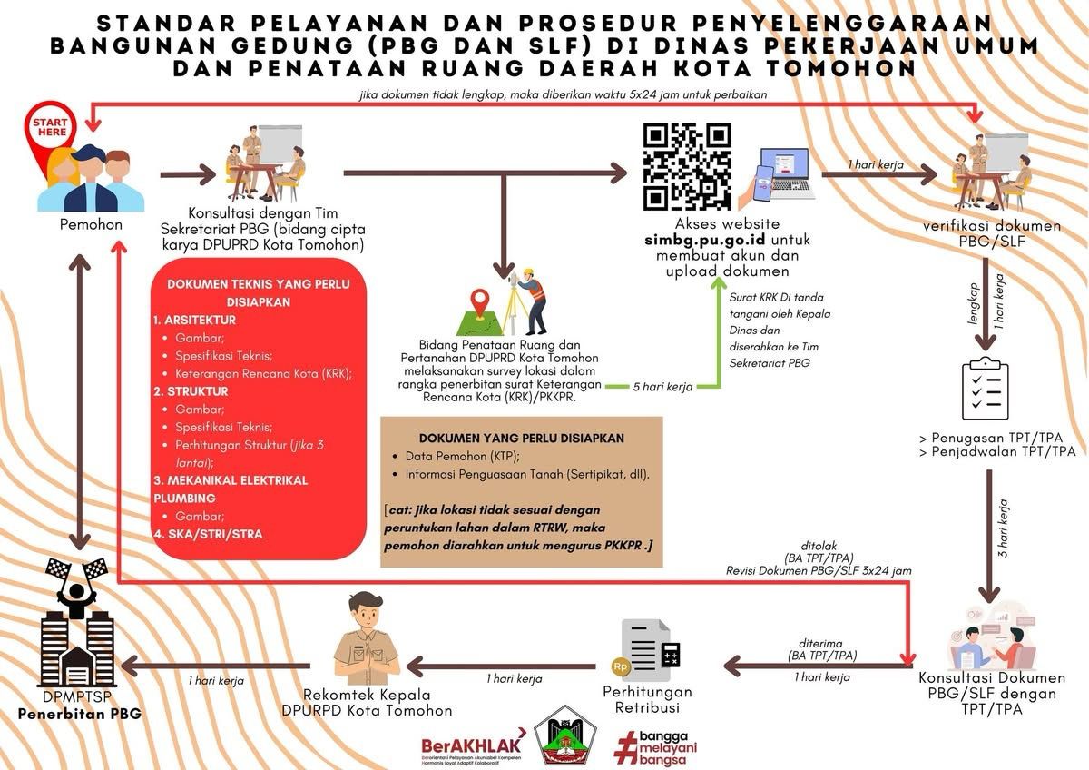 STANDAR PELAYANAN DAN PROSEDUR PENYELENGGARAAN BANGUNAN GEDUNG DI DINAS PUPRD KOTA TOMOHON